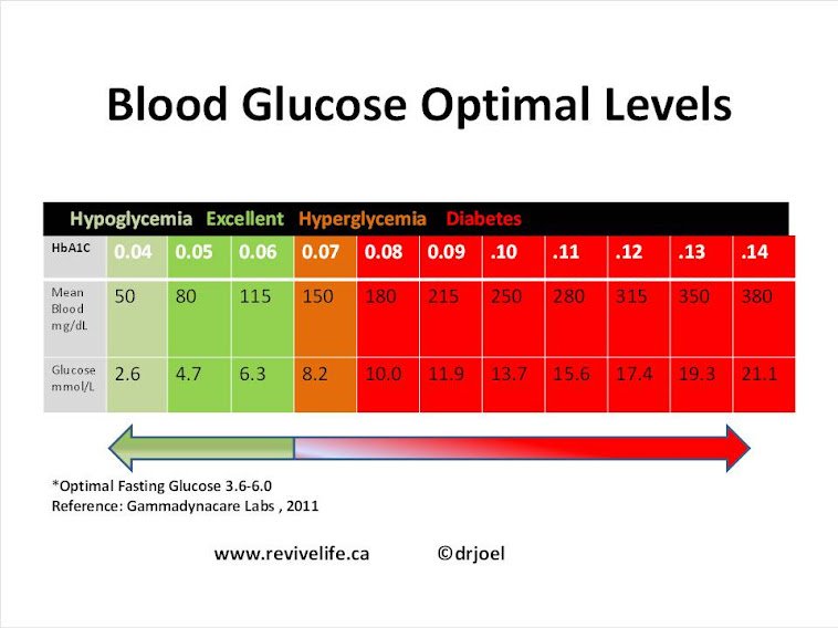 average blood sugar level to A1C chart