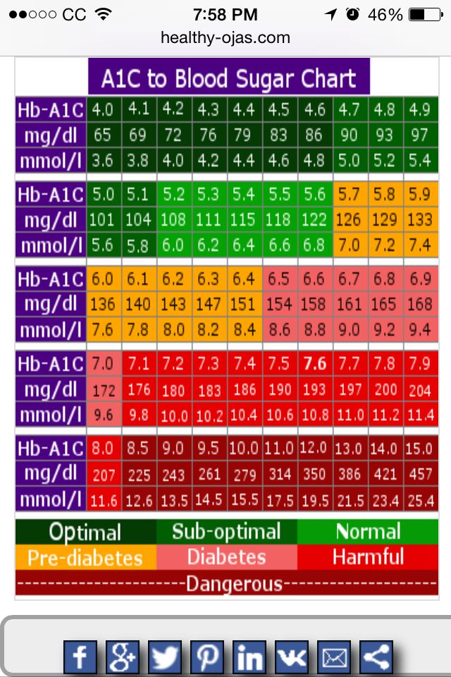 Printable A1C Chart